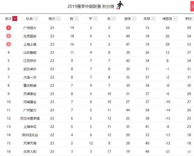 苏宁主场大胜，继续领跑积分榜的简单介绍