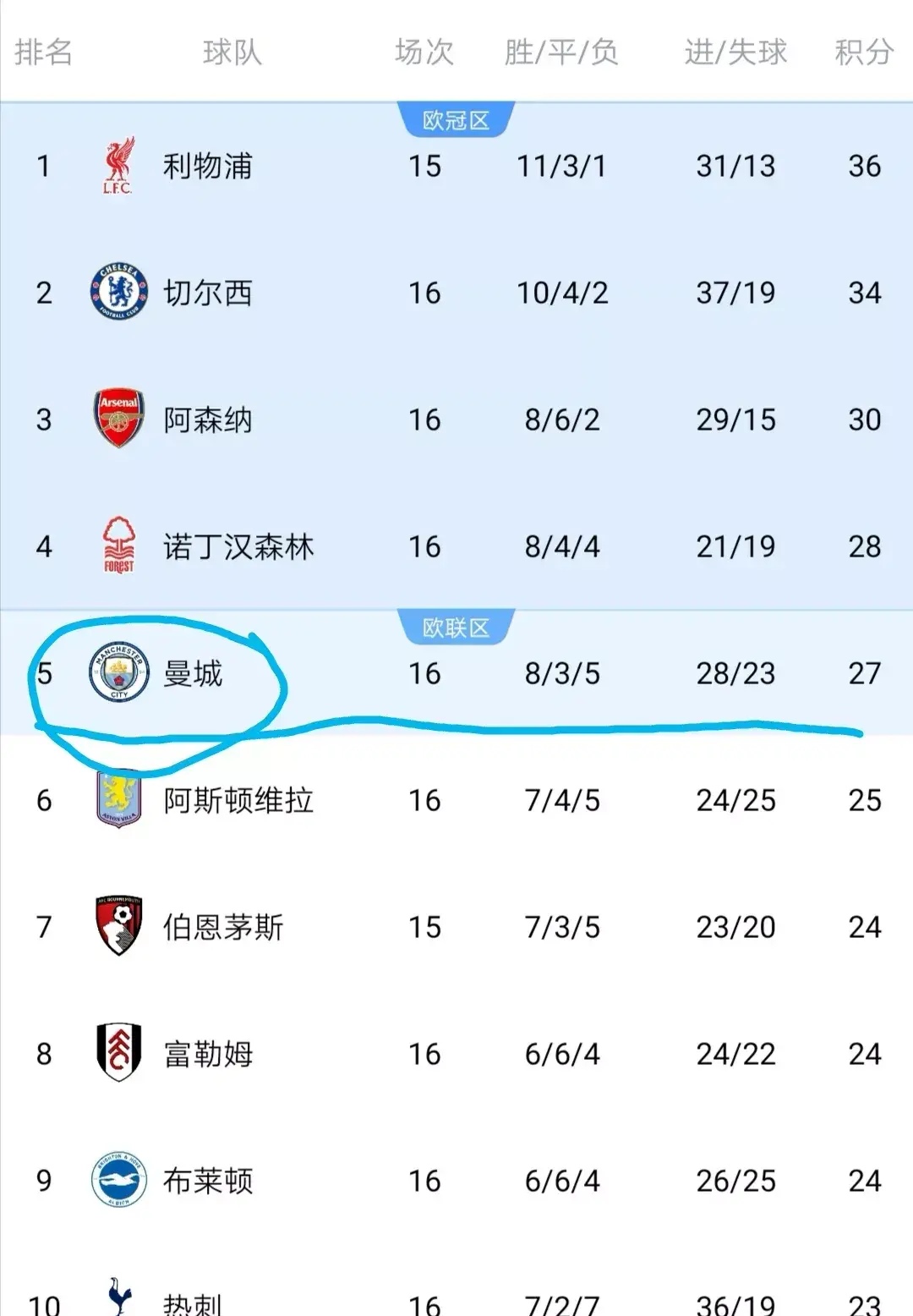 格列兹曼五连胜继续领跑积分榜，多特蒙德主帅陷下课危机！