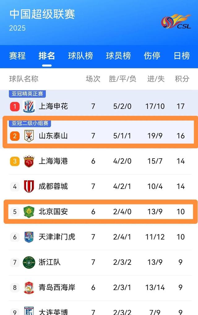 泰山遭遇争议红牌，国安乘势反超比分完成逆转的简单介绍
